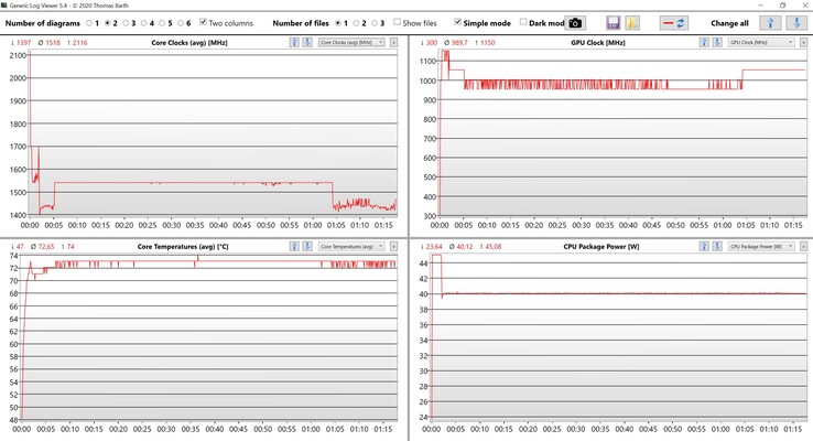 Données des tests de stress CPU/iGPU