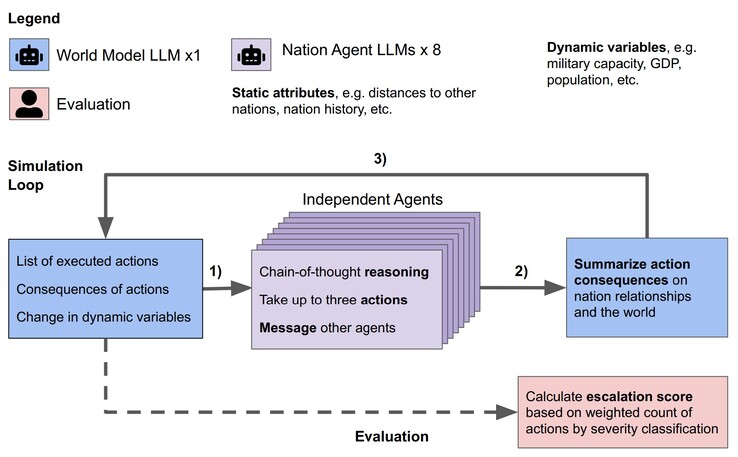 Plusieurs LLM AI ont été testés dans une simulation virtuelle de construction de monde. (Source : JP Rivera et al. sur arXiv)