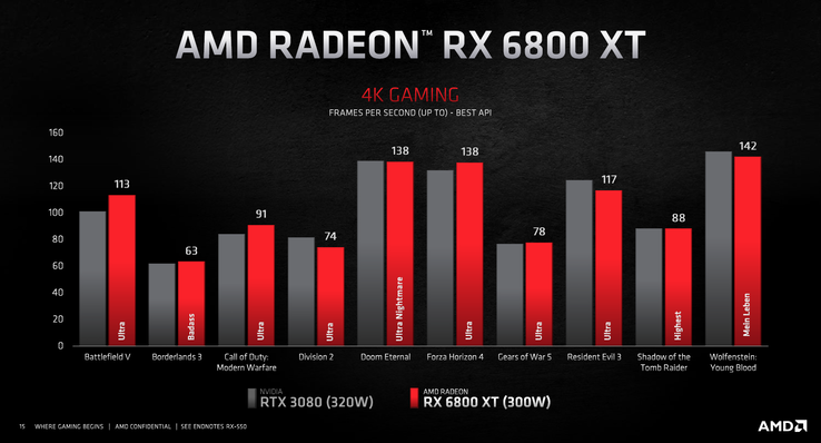 Résultats 4K (Source de l'image : AMD)