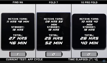 Oppo Find N6 vs Galaxy Z Fold 7 vs Google Pixel 10 Pro Fold autonomie de la batterie