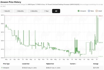 Historique des prix Ryzen 7 5700X sur Amazon. (Source de l'image : camelcamelcamel)