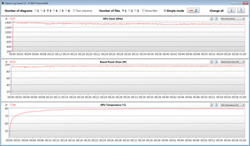 Mesures du GPU pendant notre test Witcher 3