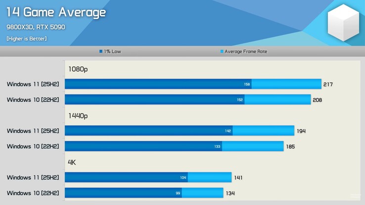 Comparaison des performances de jeu entre Windows 11 25H2 et Windows 10 22H2. (Source de l'image : Hardware Unboxed sur YouTube)