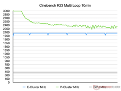 MHz dans la boucle 10min de Cinebench R23