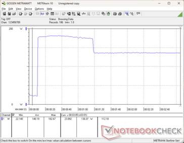 La consommation atteignait 183 W pendant environ 70 secondes lors de l'initialisation du stress Prime95 avant de redescendre et de se stabiliser à 137 W en raison du potentiel limité du Turbo Boost