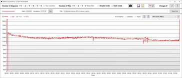 Vitesse d'horloge du GPU