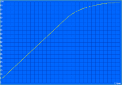 Temps de charge : 131 minutes