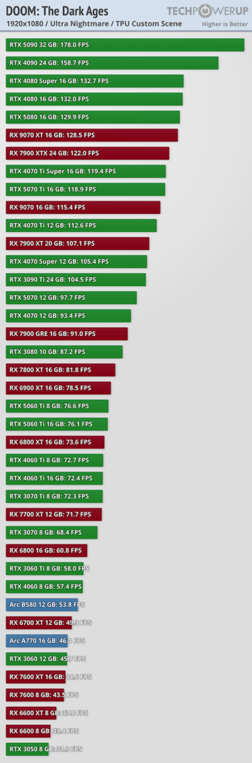Performances de Doom The Dark Ages en 1080p. (Source de l'image : TechPowerUp)