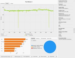 Le taux de rafraîchissement de Witcher 3 au fil du temps (Ultra)