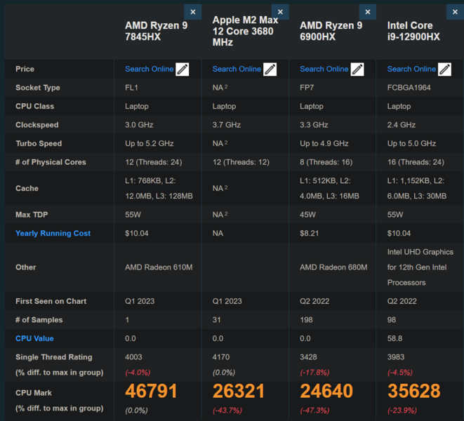 AMD Ryzen 9 7845HX contre la concurrence sur PassMark (image via PassMark)