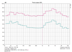 Mesure du bruit rose : Bose QuietComfort 45