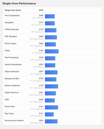 (Source : Geekbench)