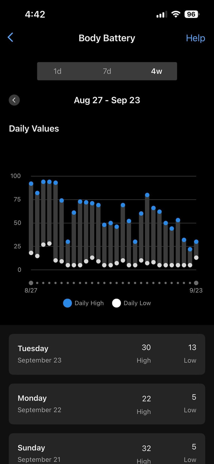 La baisse constante des niveaux de batterie du corps a été un signe précoce pour l'utilisateur de faire un test de grossesse. (Source de l'image : u/kalechipsmoothie sur r/Garmin subreddit)