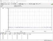 Besoins énergétiques du système de test (au ralenti).