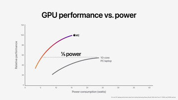 Apple GPU M2 à 10 cœurs contre Iris Xe Graphics G7 96 EUs. (Image Source : Apple)