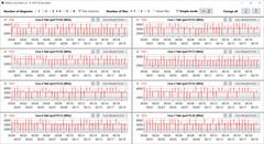 Fréquences d'horloge du CPU pendant l'exécution de la boucle CB15 (profil de performance)