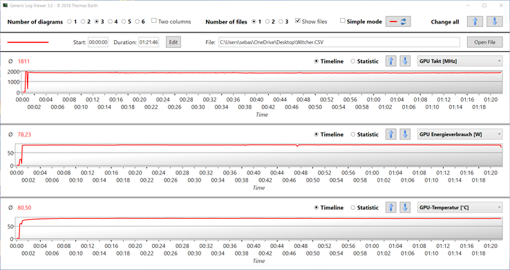 Les mesures du GPU au cours de l Witcher 3