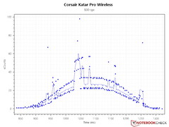 Nombre de capteurs - 800 DPI