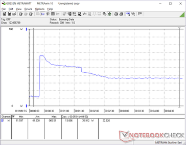 MateBook 13 - Prime95 lancé au bout de 20 secondes. Notez le pic initial à 65,5 W, avant une baisse rapide et ne stabilisation.