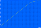 Lenovo IdeaPad S540 - Temps de charge.