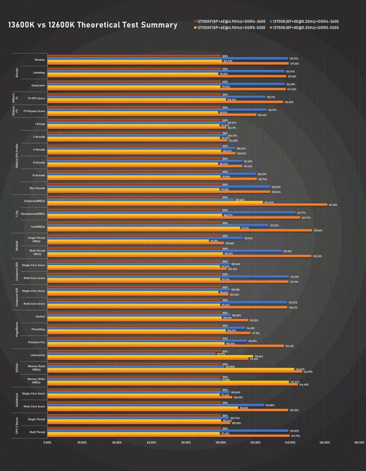 Résumé du test du Intel Core i5-13600K (image via Bilibili)