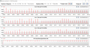 Vitesses d'horloge du CPU lors de l'exécution de la boucle CB15