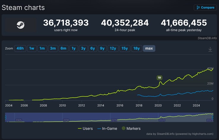 Croissance du nombre de joueurs sur Steam au fil du temps (Source de l'image : capture d'écran, SteamDB)