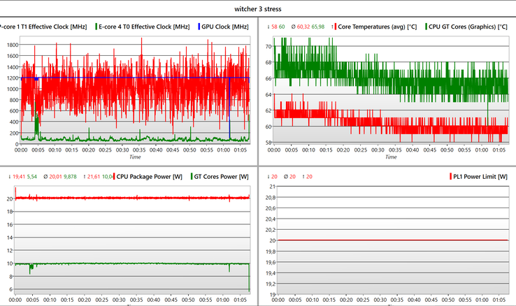 La fréquence d'images et la vitesse d'horloge du GPU restent stables pendant le test d'une heure sur Witcher 3.