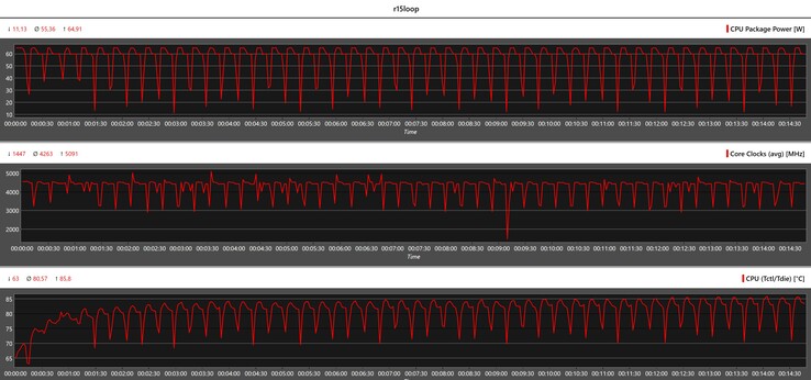 Mesures du processeur pendant la boucle Cinebench R15