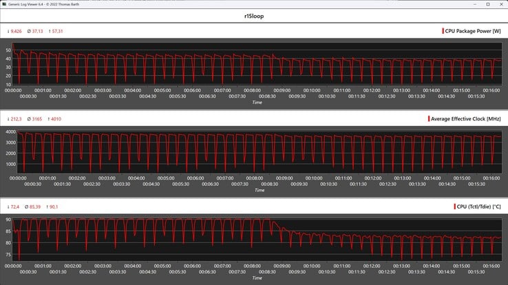 Mesures du processeur pendant la boucle Cinebench R15