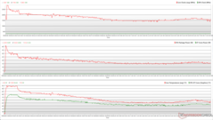 Horloges, températures et variations de puissance du CPU/GPU pendant le stress Prime95