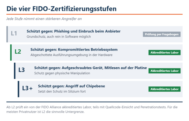 Les quatre niveaux de certification FIDO et le type d'attaquant considéré pour chacun d'entre eux. À partir du niveau L2, les tests sont effectués par un laboratoire accrédité.