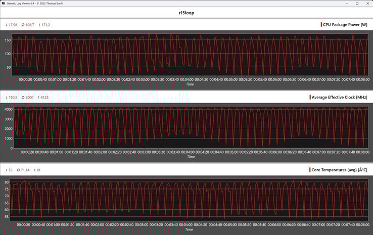 Mesures du processeur pendant la boucle Cinebench R15