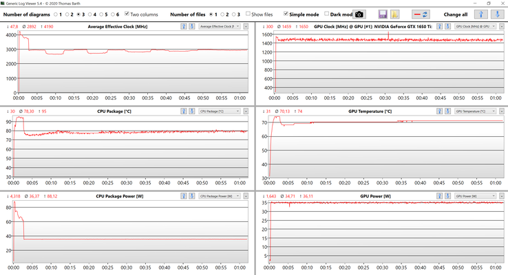 Test de stress des données CPU et GPU