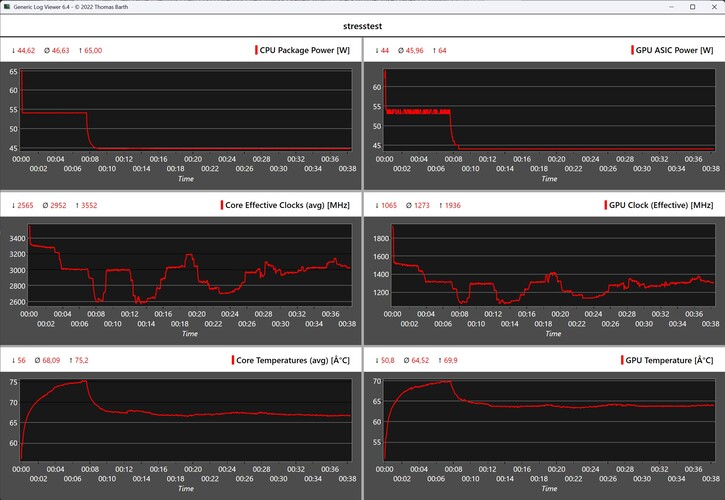 Comportement du Geekom A9 Max pendant le stress test
