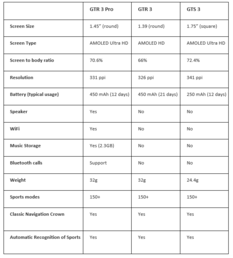 Amazfit GTR 3, GTR 3 Pro, et GTS 3 - Spécifications. (Source : Amazfit)