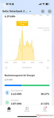 Rendement solaire par jour
