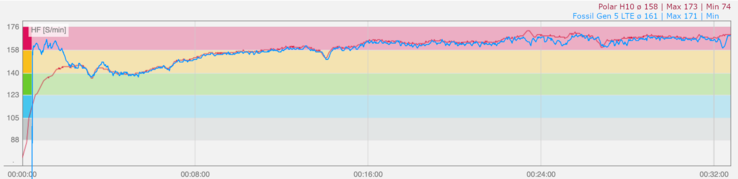 32 minutes de jogging