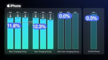 Sur l'iPhone 12, la charge rapide entraîne une baisse de 0,5 % de la capacité de la batterie après 500 cycles de charge.