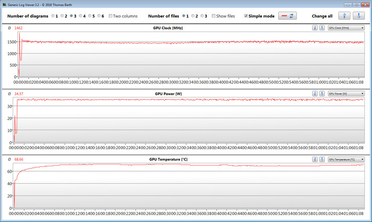 Mesures des GPU lors de notre test "The Witcher 3