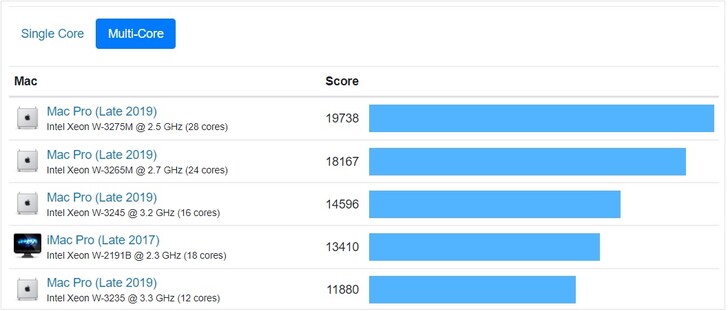 Tableau multi-core du Mac. (Image source : Geekbench)