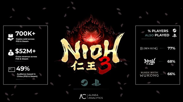 Rapport sur les ventes de Nioh 3. 