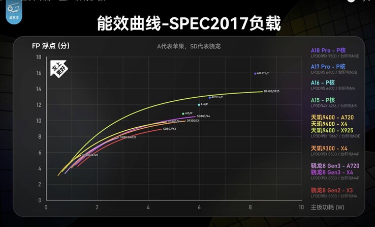 L'A18 Pro devance la concurrence en termes de performances à cœur unique. (Source de l'image : Geekerwan)