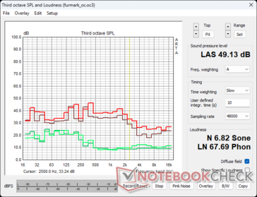 Profil sonore du ventilateur de la RTX 4090 FE en stress FuMark : Vert - Ambiance/ralenti, Marron - 100% PT, Rouge - 133% PT OC