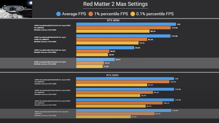 La RTX 5090 fait honte à la RTX 4090 dans Red matter 2 (Image source : Omniwhatever via YouTube)