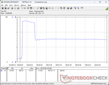 La consommation atteignait 138 W pendant environ 25 secondes lors de l'initialisation du stress Prime95 avant de redescendre et de se stabiliser à 75 W en raison des limitations de Turbo Boost