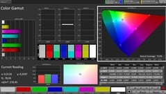 Couverture de l'espace couleur AdobeRGB