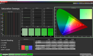 Saturation des couleurs (schéma de couleurs standard, température de couleur standard, espace colorimétrique cible sRGB)