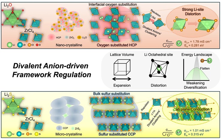 Structure de l'électrolyte d'une batterie à l'état solide à faible coût. (Source de l'image : KAIST)