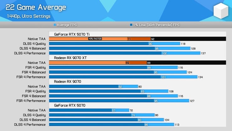 RX 9070 XT vs RTX 5070 Ti avec les derniers pilotes et en utilisant FSR 4 et DLSS 4 (Image source : Hardware Unboxed)